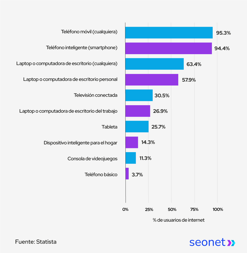 acceso dispositivos moviles