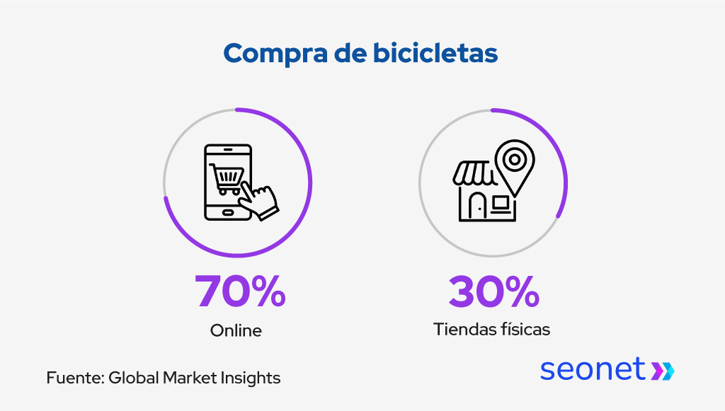 compras fisicas y digitales bicicletas