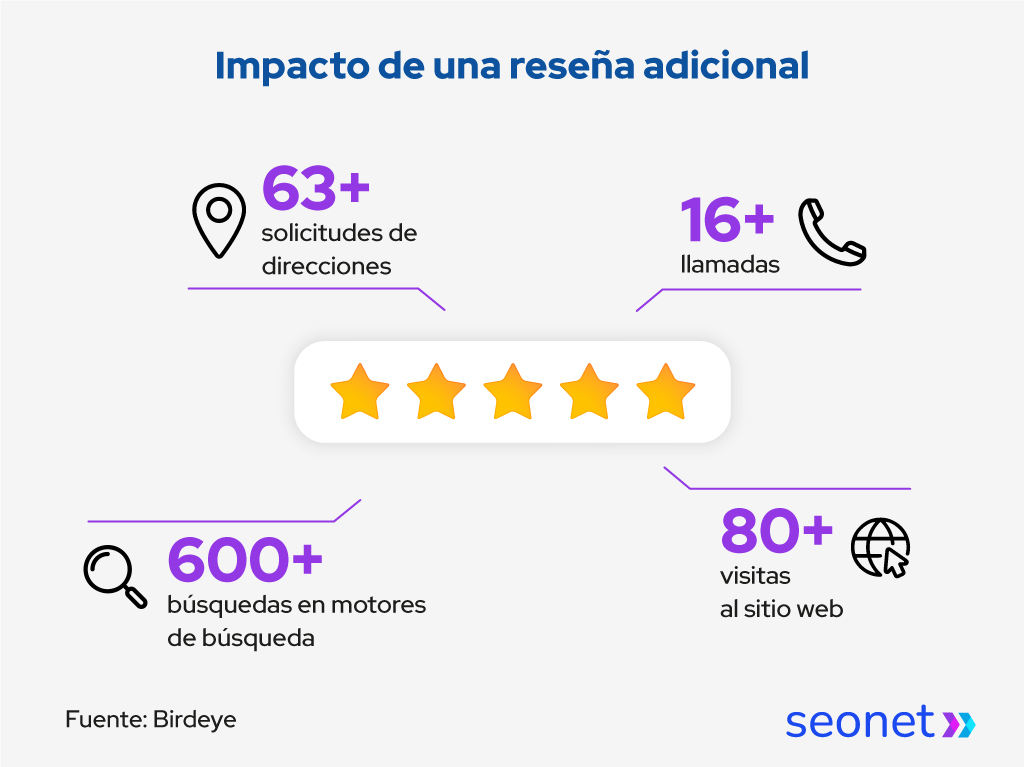 impacto de una reseña adicional
